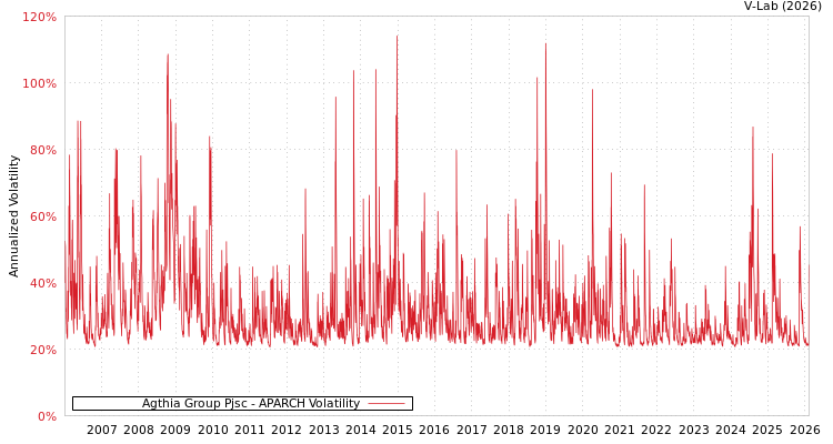 graph of Agthia Group Pjsc APARCH