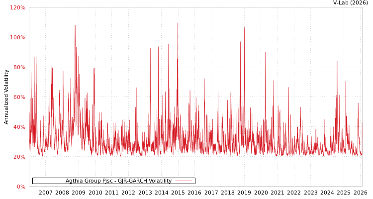 graph of Agthia Group Pjsc GJR-GARCH