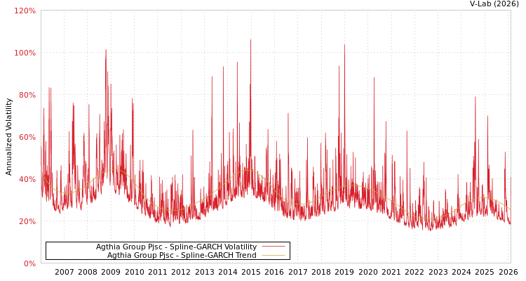 graph of Agthia Group Pjsc SGARCH