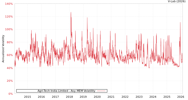 graph of Agri-Tech India Limited AMEM