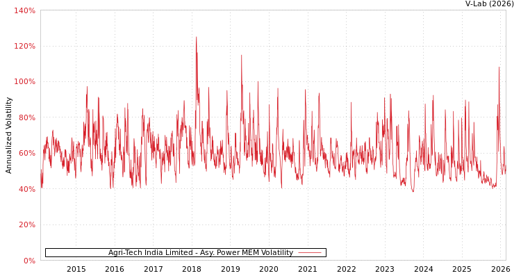 graph of Agri-Tech India Limited APMEM