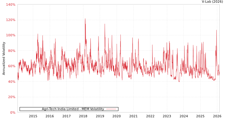 graph of Agri-Tech India Limited MEM