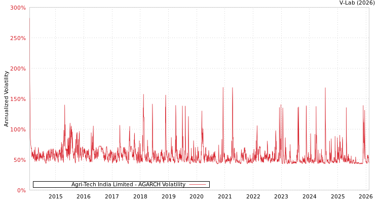 graph of Agri-Tech India Limited AGARCH