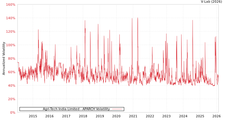 graph of Agri-Tech India Limited APARCH
