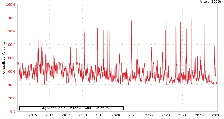 graph of Agri-Tech India Limited EGARCH