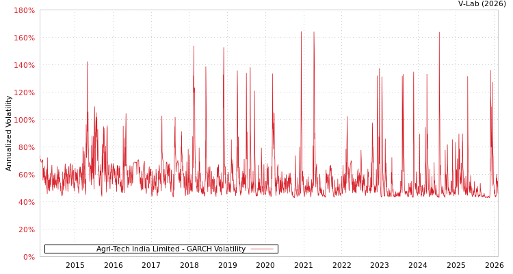 graph of Agri-Tech India Limited GARCH