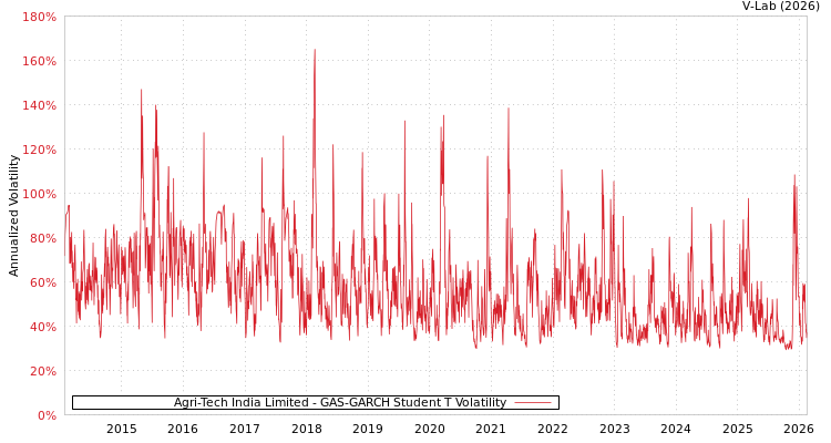 graph of Agri-Tech India Limited GAS-GARCH-T