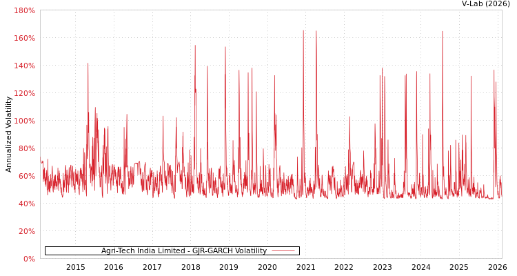 graph of Agri-Tech India Limited GJR-GARCH