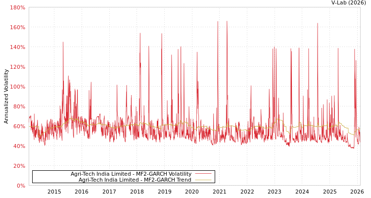 graph of Agri-Tech India Limited MF2-GARCH