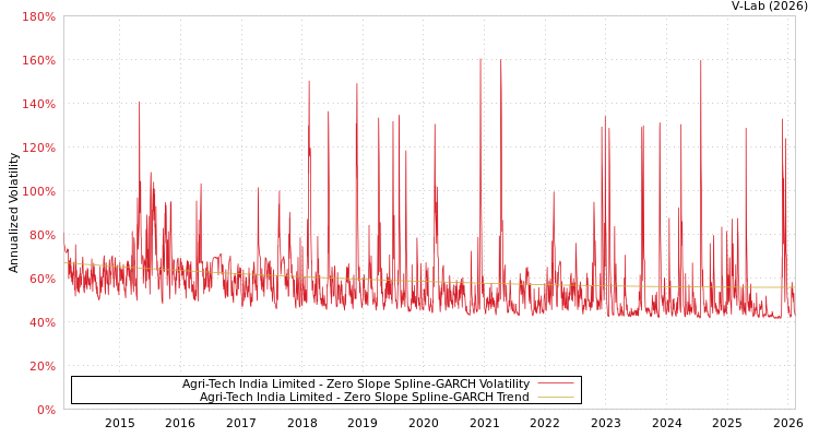 graph of Agri-Tech India Limited S0GARCH
