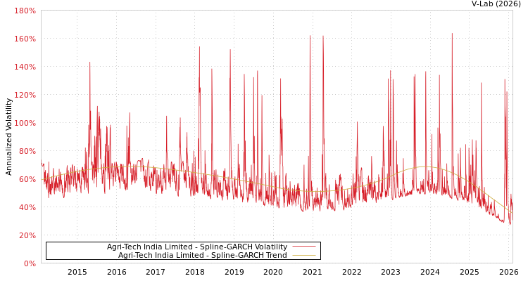 graph of Agri-Tech India Limited SGARCH