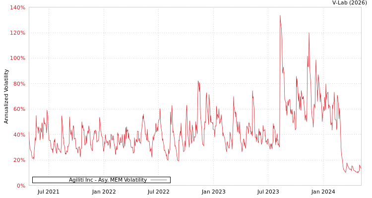 graph of Agiliti Inc AMEM