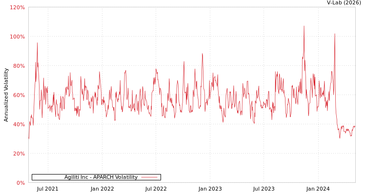 graph of Agiliti Inc APARCH