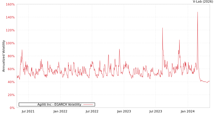 graph of Agiliti Inc EGARCH
