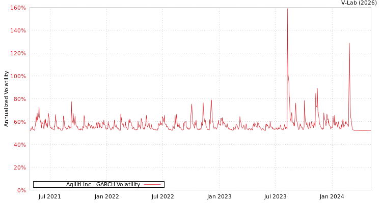 graph of Agiliti Inc GARCH