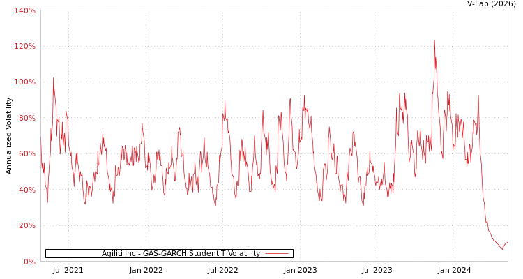 graph of Agiliti Inc GAS-GARCH-T