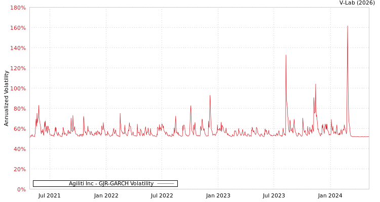 graph of Agiliti Inc GJR-GARCH
