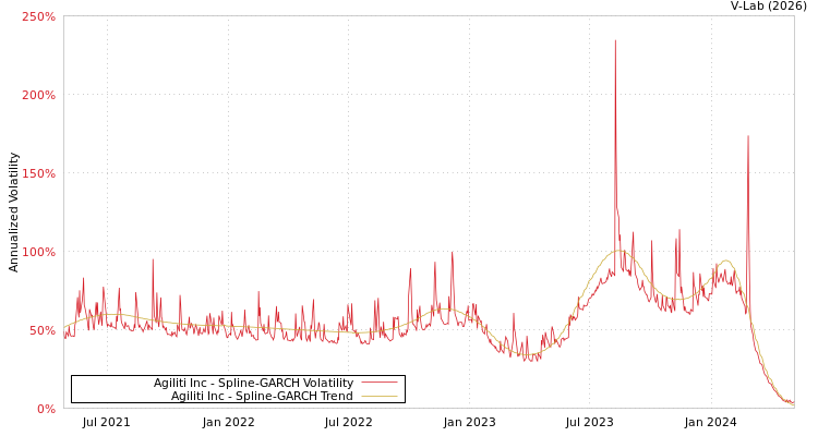 graph of Agiliti Inc SGARCH