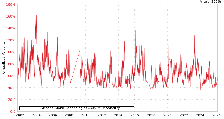 graph of Athena Global Technologies AMEM