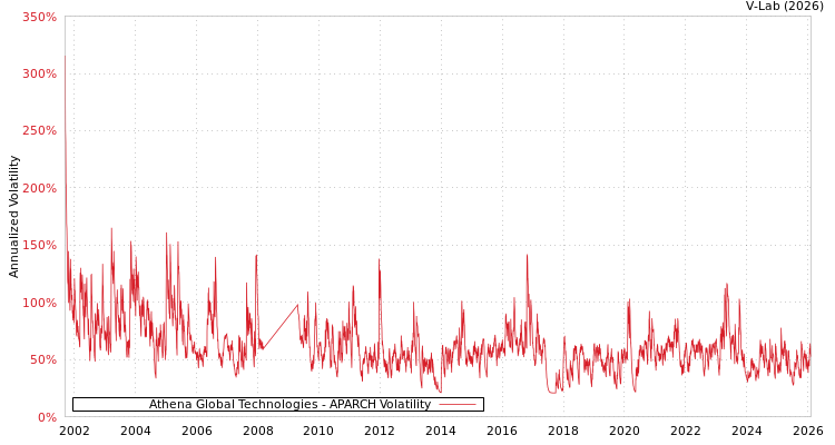 graph of Athena Global Technologies APARCH