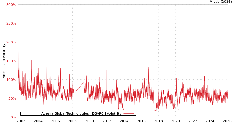 graph of Athena Global Technologies EGARCH