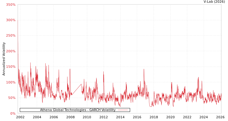 graph of Athena Global Technologies GARCH