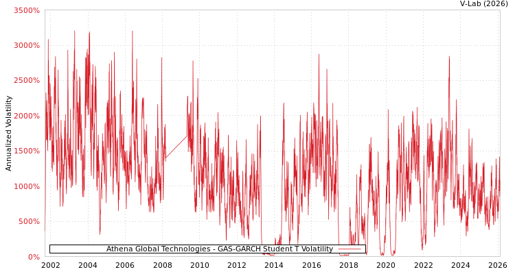graph of Athena Global Technologies GAS-GARCH-T