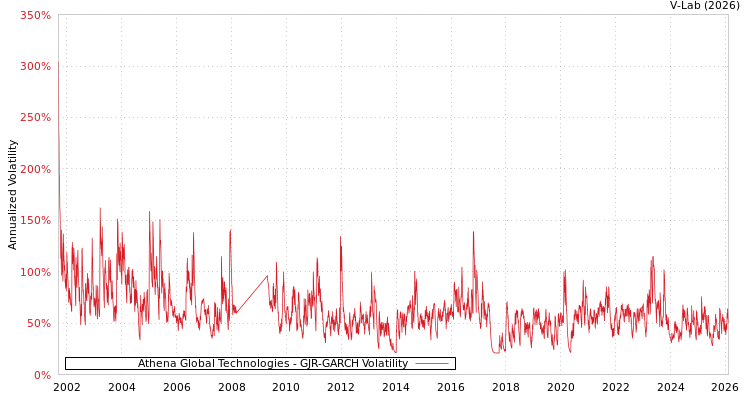 graph of Athena Global Technologies GJR-GARCH