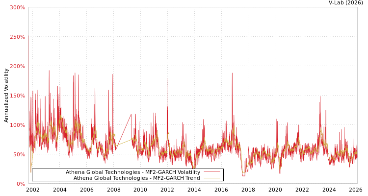 graph of Athena Global Technologies MF2-GARCH