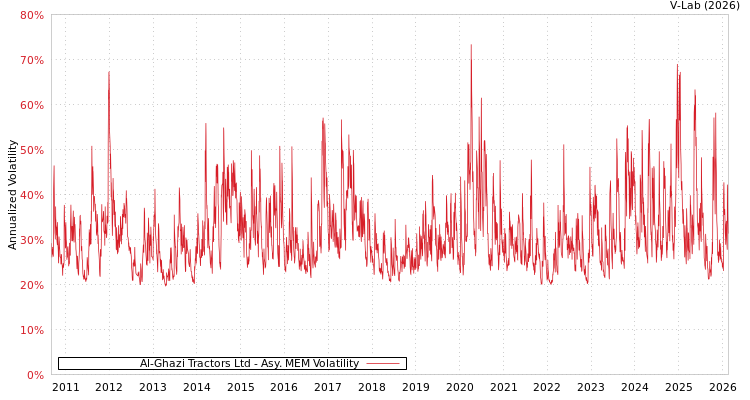 graph of Al-Ghazi Tractors Ltd AMEM