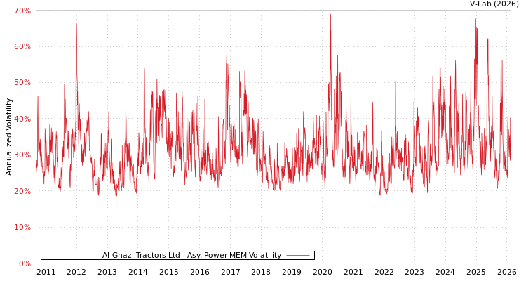 graph of Al-Ghazi Tractors Ltd APMEM
