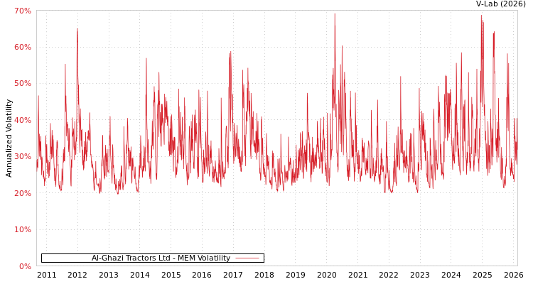 graph of Al-Ghazi Tractors Ltd MEM
