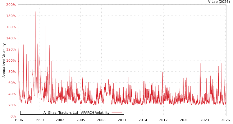 graph of Al-Ghazi Tractors Ltd APARCH