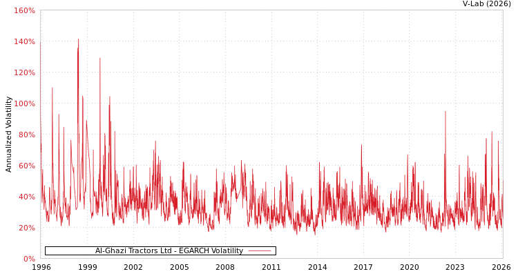 graph of Al-Ghazi Tractors Ltd EGARCH