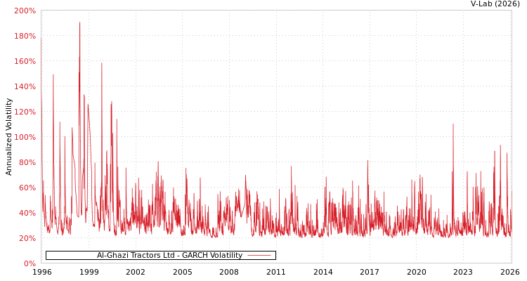 graph of Al-Ghazi Tractors Ltd GARCH