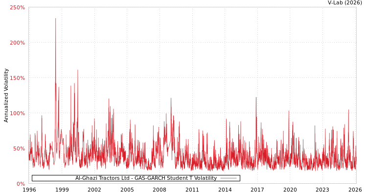 graph of Al-Ghazi Tractors Ltd GAS-GARCH-T