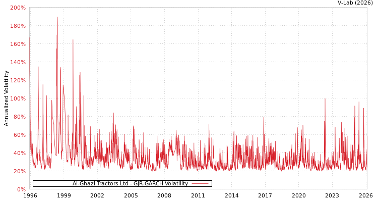 graph of Al-Ghazi Tractors Ltd GJR-GARCH