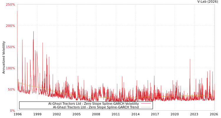 graph of Al-Ghazi Tractors Ltd S0GARCH