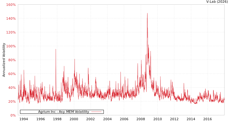 graph of Agrium Inc AMEM