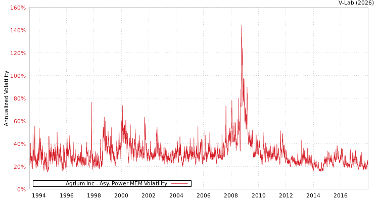 graph of Agrium Inc APMEM