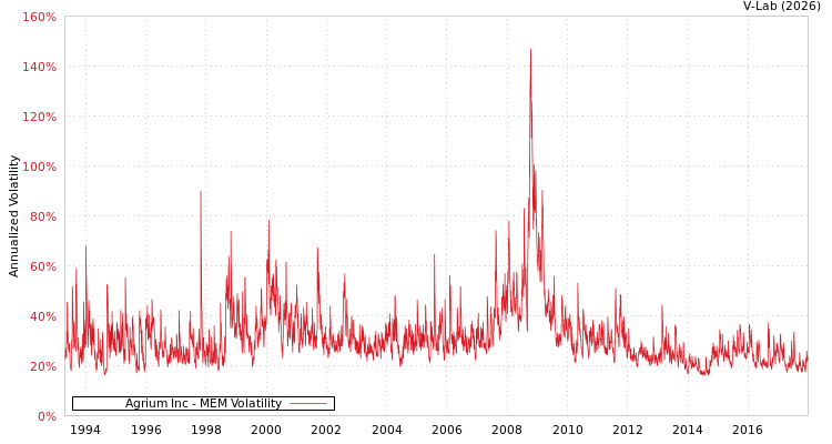graph of Agrium Inc MEM