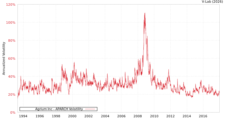 graph of Agrium Inc APARCH