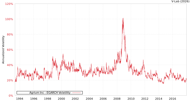 graph of Agrium Inc EGARCH