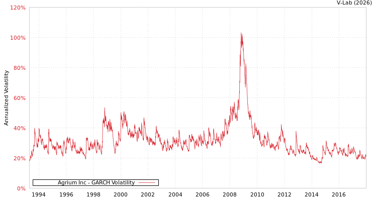 graph of Agrium Inc GARCH