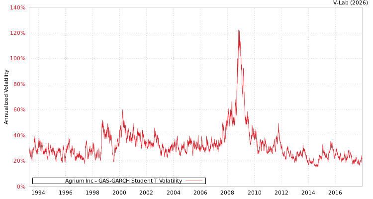 graph of Agrium Inc GAS-GARCH-T