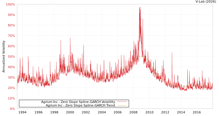 graph of Agrium Inc S0GARCH