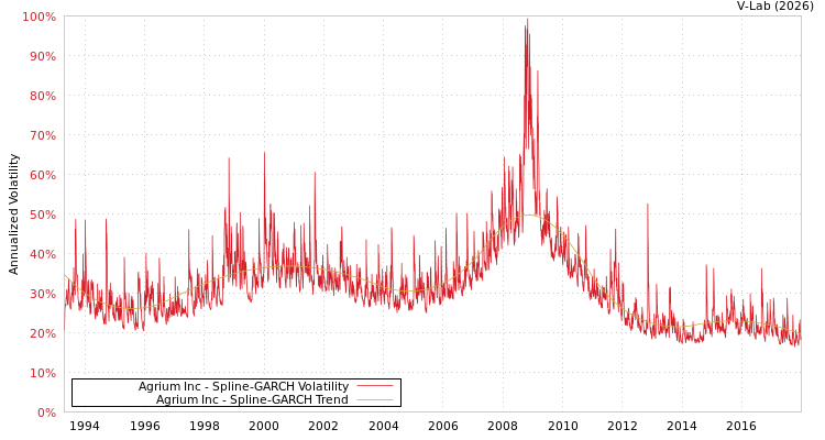 graph of Agrium Inc SGARCH