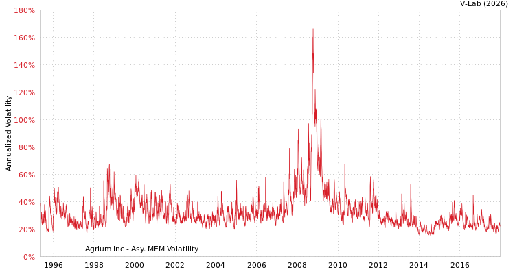graph of Agrium Inc AMEM