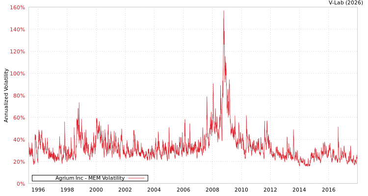 graph of Agrium Inc MEM