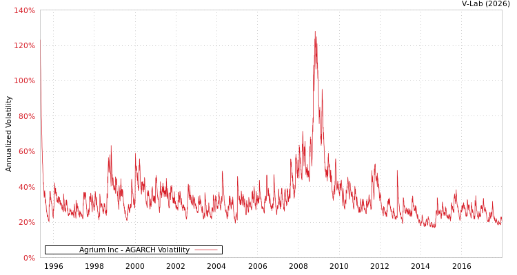graph of Agrium Inc AGARCH